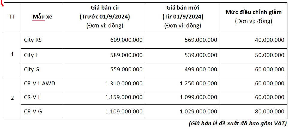 Honda Việt Nam giảm giá bán xe sản xuất trong nước và khuyến mại cho các dòng xe nhập khẩu