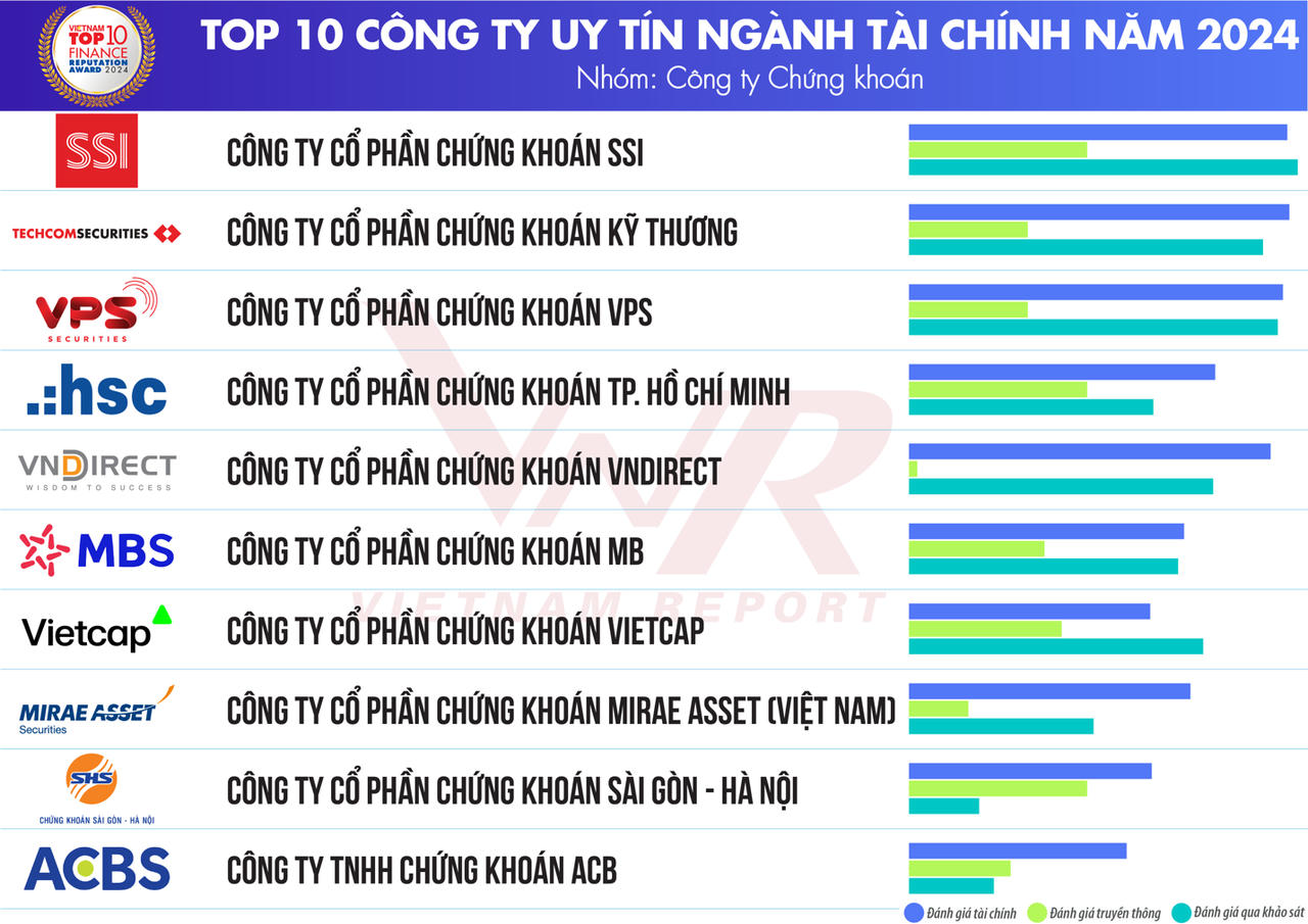 Công bố Top 10 doanh nghiệp uy tín ngành Tài chính năm 2024
