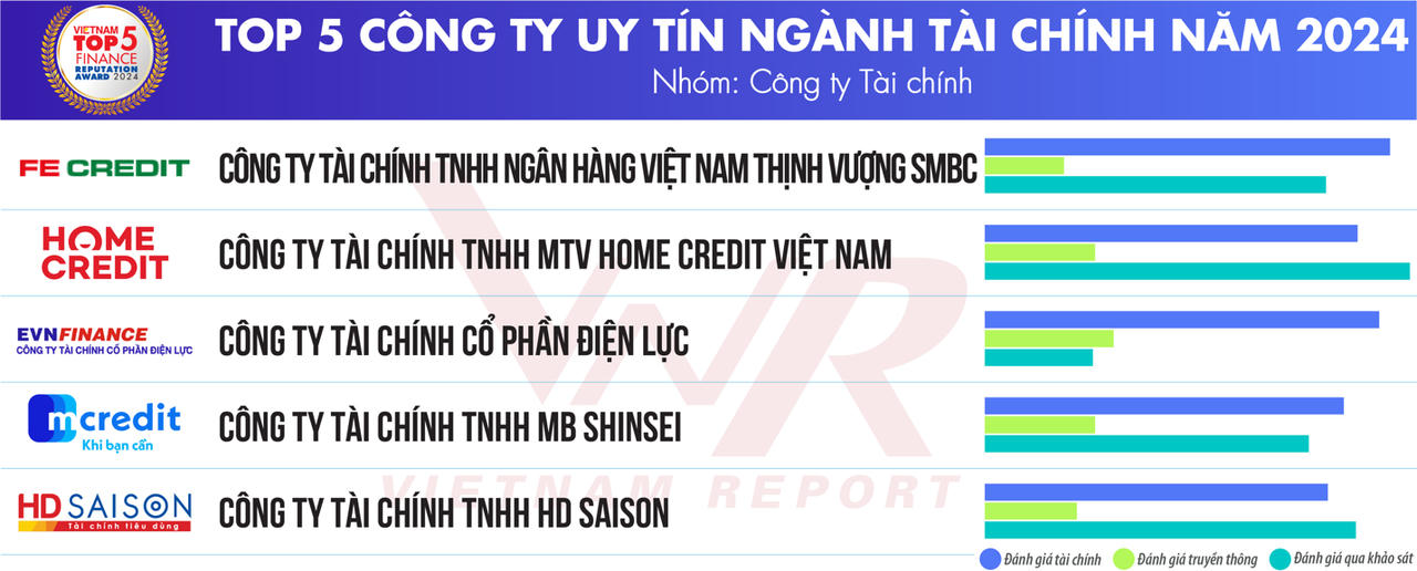 Công bố Top 10 doanh nghiệp uy tín ngành Tài chính năm 2024