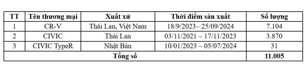 Honda Việt Nam triệu hồi hơn 11.000 xe CR-V, CIVIC, CIVIC Type-R để sửa chữa phụ tùng thước lái