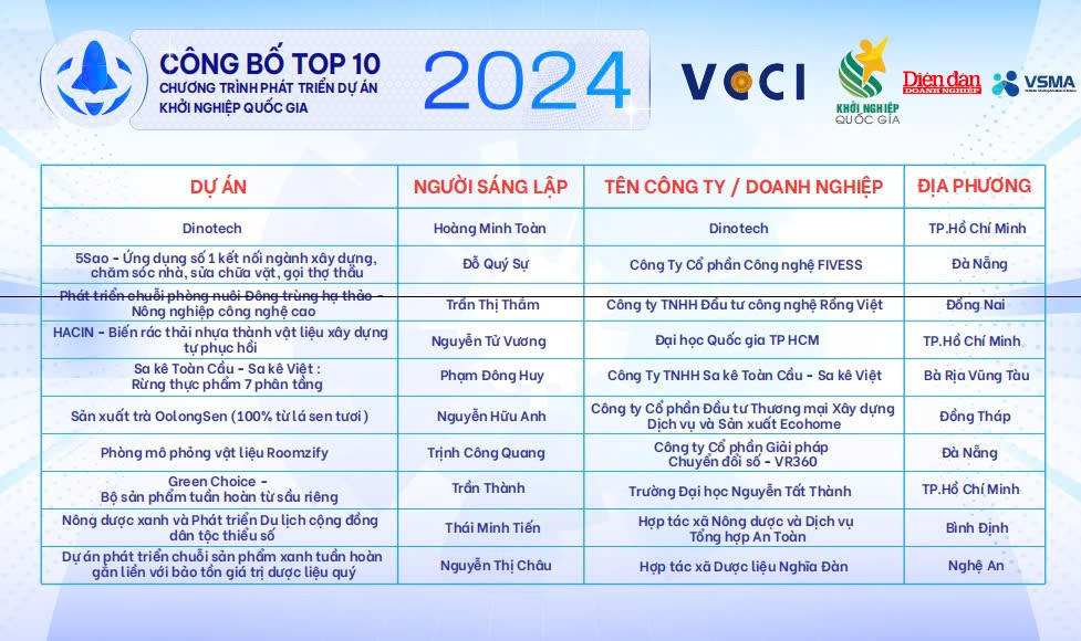 2 dự án khởi nghiệp của Việt Nam lọt Top 10 dự án toàn cầu của GEN Singarpore