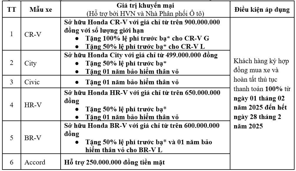 Honda Việt Nam khuyến mại cho khách hàng mua ô tô trong tháng 2