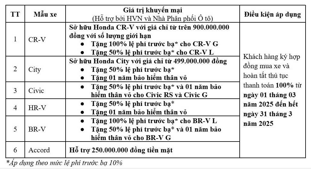 Honda Việt Nam ưu đãi lệ phí trước bạ và phí bảo hiểm cho khách hàng mua ô tô trong tháng 3