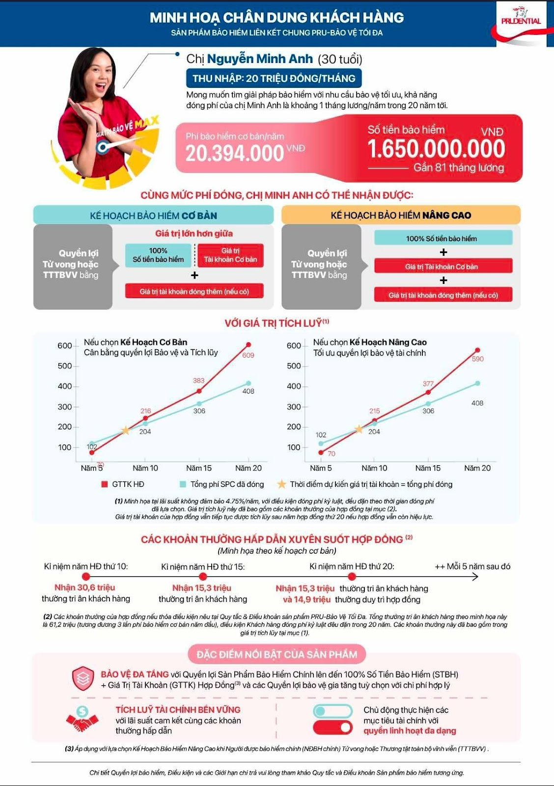 Prudential ra mắt sản phẩm bảo hiểm liên kết chung mới bảo vệ tối đa quyền lợi khách hàng