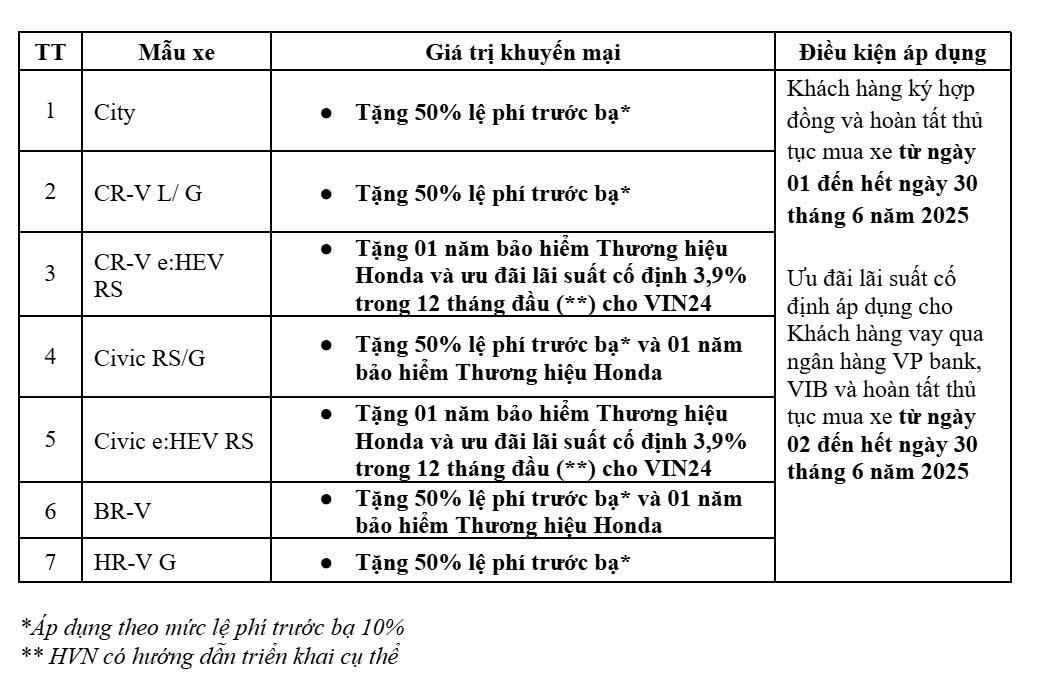 'Soi' khuyến mại của hai 'ông lớn' ô tô trong tháng 6/2025