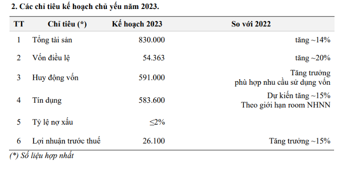 ĐHĐCĐ MB: Cho vay BĐS chiếm 7,8% tổng dư nợ, chưa có áp lực nợ xấu với nhóm Novaland, Hưng Thịnh và Trung Nam trong năm 2023