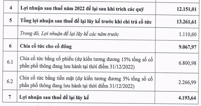 ĐHĐCĐ MB: Cho vay BĐS chiếm 7,8% tổng dư nợ, chưa có áp lực nợ xấu với nhóm Novaland, Hưng Thịnh và Trung Nam trong năm 2023
