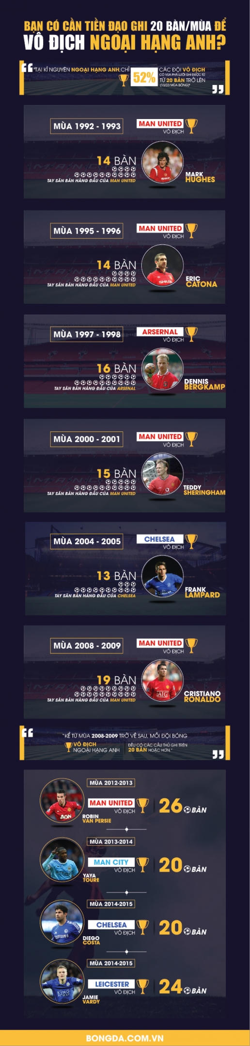 Bạn có cần tiền đạo ghi hơn 20 bàn/mùa để vô địch?