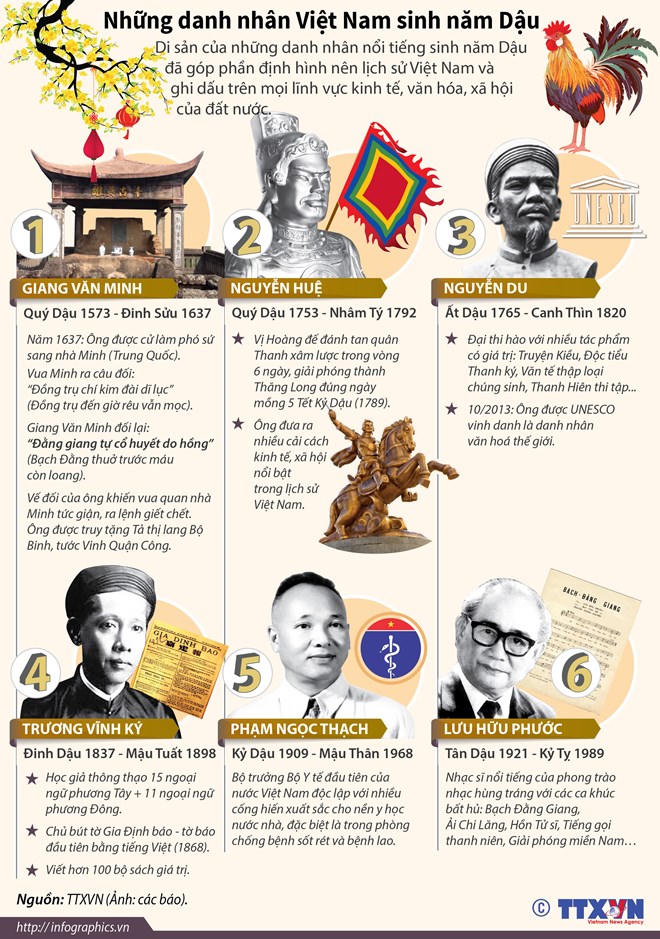 Những danh nhân Việt sinh vào năm Dậu