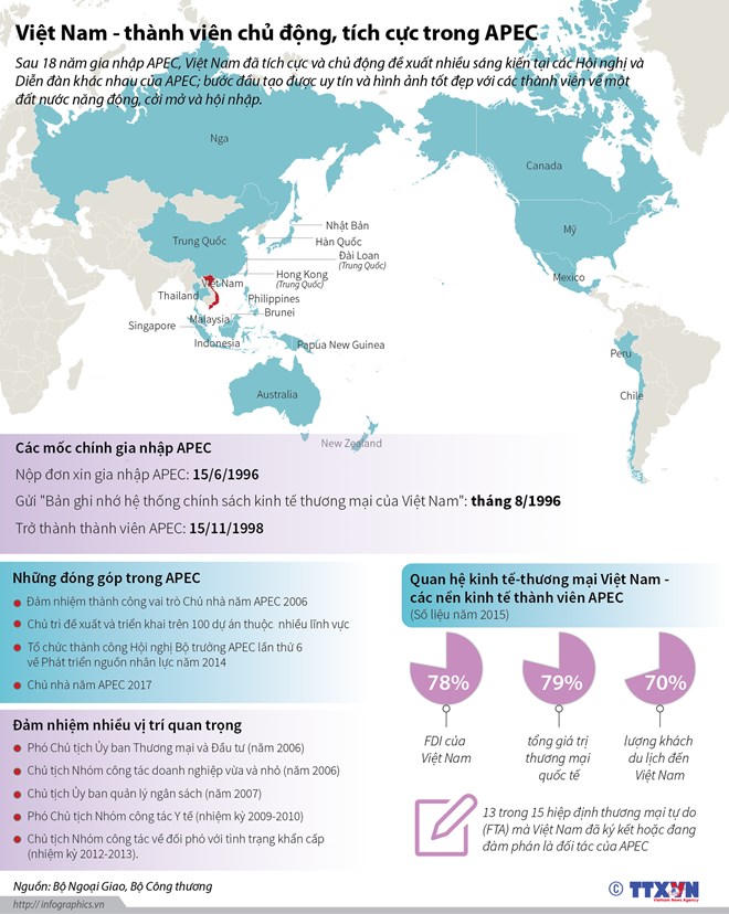 Việt Nam - thành viên chủ động, tích cực trong APEC