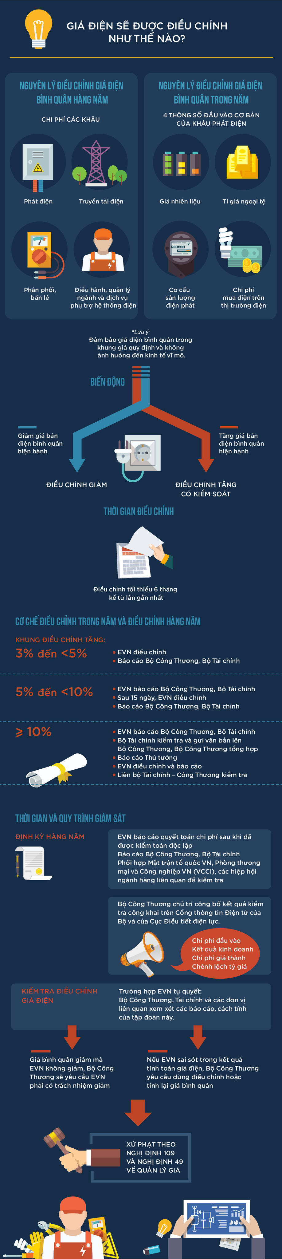 Cơ chế giá điện sẽ được vận hành như thế nào?