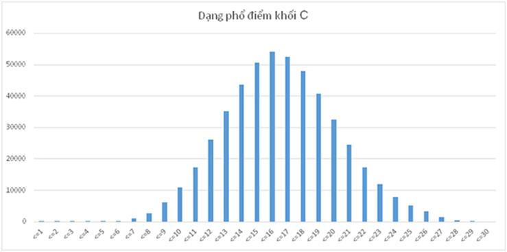 Bộ GD&ĐT nhận định điểm THPT Quốc gia giúp thí sinh điều chỉnh nguyện vọng ĐH