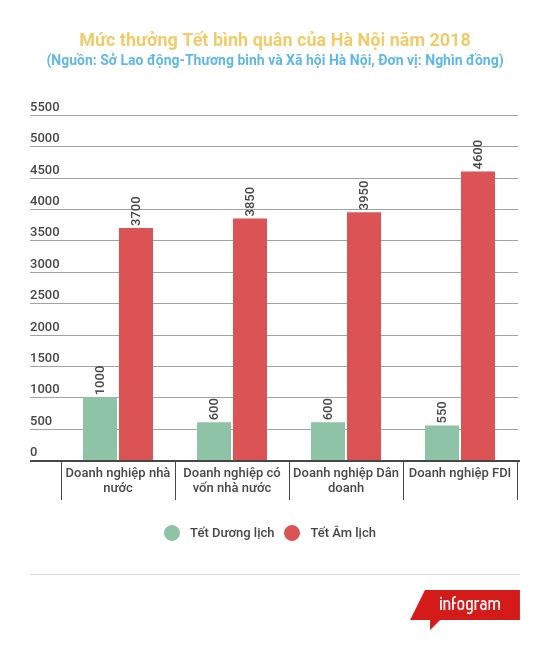 Thưởng Tết 2018 cao nhất ở Hà Nội hơn cả trăm triệu so với năm ngoái