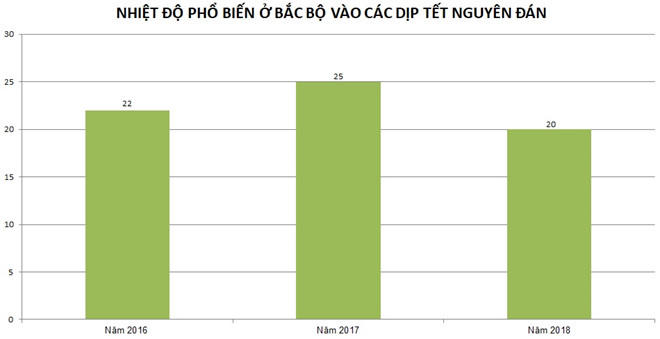 Thời tiết dịp Tết Nguyên đán: Miền Bắc rét, Nam Bộ mưa trái mùa