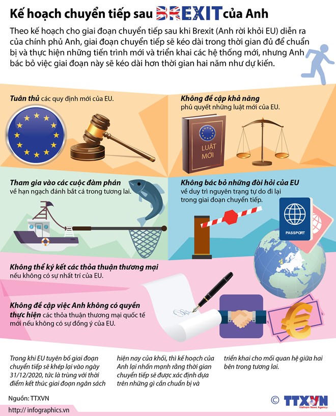 Kế hoạch chuyển tiếp sau Brexit của Anh