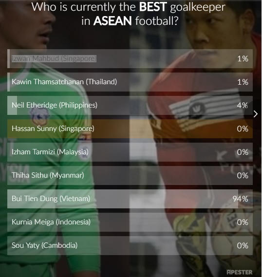 Bùi Tiến Dũng dẫn đầu bình chọn thủ môn xuất sắc nhất Đông Nam Á