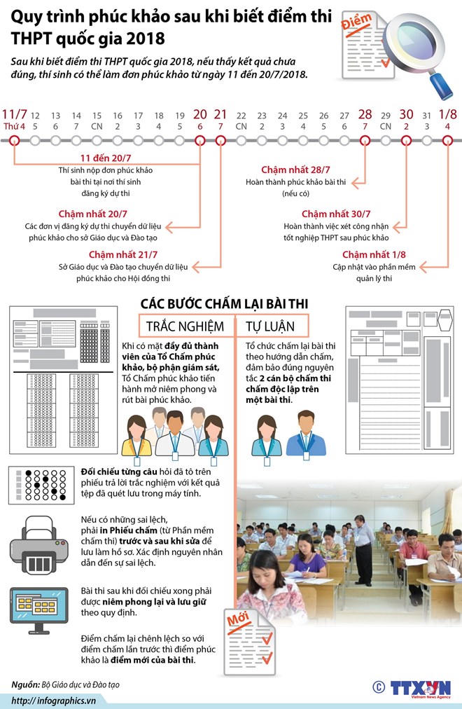 Quy trình phúc khảo điểm thi THPT quốc gia 2018