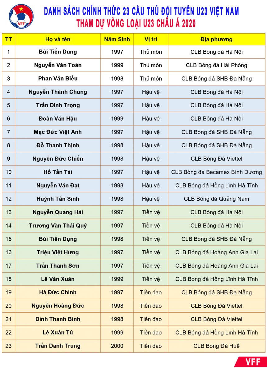 HLV Park Hang-seo quyết định loại 6 cầu thủ, 'chốt' danh sách U23 Việt Nam