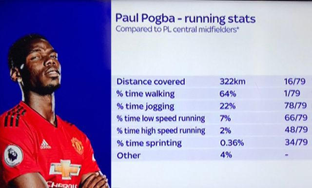 Pogba dành nửa thời gian trên sân để... đi bộ - 1