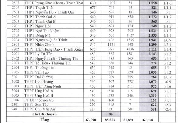 Công bố tỷ lệ 'chọi' vào lớp 10 công lập tại Hà Nội