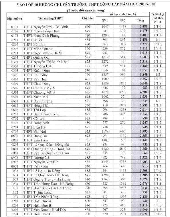 Công bố tỷ lệ 'chọi' vào lớp 10 công lập tại Hà Nội