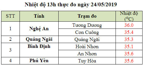 Cuối tuần nắng gay gắt diện rộng, nhiệt độ miền Bắc cao nhất trên 38 độ C