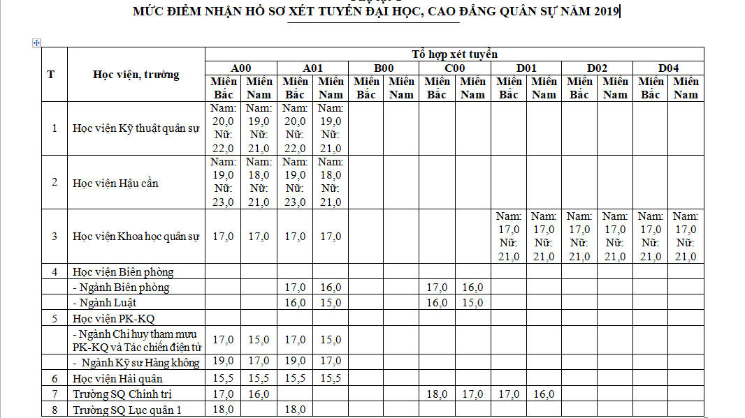 Công bố mức điểm xét tuyển vào các trường Quân đội năm 2019