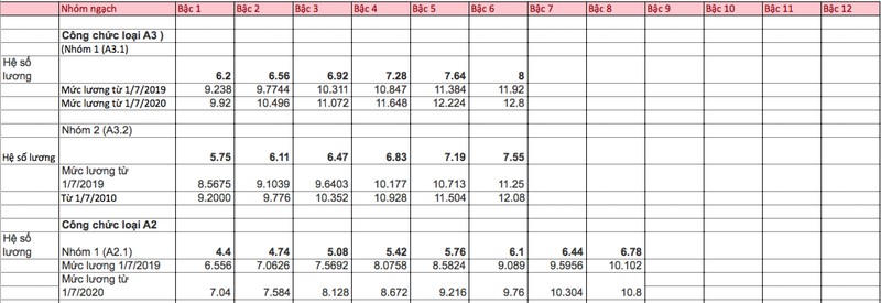 tien luong can bo, cong chuc tang manh tu 2020? hinh 1