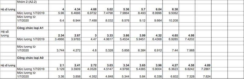 tien luong can bo, cong chuc tang manh tu 2020? hinh 2
