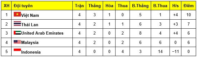Thưởng lớn cho ĐTQG Việt Nam sau chiến thắng UAE