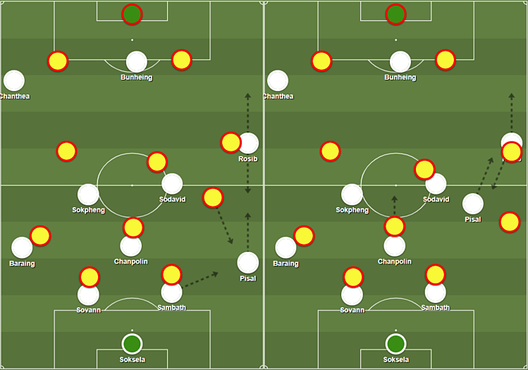 Đây là cách dàn xếp đội hình của hai đội. Malaysia áp sát hai trung vệ Campuchia và tiền vệ Chanpolin, buộc Sambath phải đưa bóng ra cánh phải. Pisal nhận bóng rồi đưa dọc biên lên ngay cho Rosib - người đồng thời lùi về thoát người kèm và nhận bóng (hìnhtrái). Rosib trả bóng một chạm ngay cho Pisal - cầu thủ lúc đó đã thoát người kèm. Cùng thời điểm, Rosib quay đầu chạy dọc cánh phải để nhận đường chuyền một chạm của Pisal (hình phải). Các cầu thủ Malaysia chơi một kèm một, nhưng Campuchia ăn ý và chủ động hơn để tạo ra cơ hội bên cánh phải.