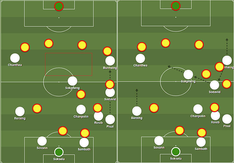 Campuchia cũng biết tận dụng quả ném biên. Phút 51, Pisal ném dọc biên cho Sodavid. Sodavid chuyền ngay tiếp cho Bunheing rồi di chuyển ra khoảng trống nhận bóng. Cùng lúc, Bunheing lùi về thoát người kèm, rồi bật một chạm lại ngay cho Sodavid (hình trái). Lúc này Sokpheng nhận thấy khoảng trống trước mắt, di chuyển để nhận bóng từ Sodavid. Anh có thể dốc bóng thẳng, hoặc chuyền cho Chanthea. Để Chanthea có bóng, đối mặt với khung thành trong tình huống một chọi một là không nên.