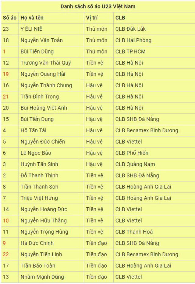 HLV Park Hang Seo chốt số áo chính thức cho U23 Việt Nam - 2