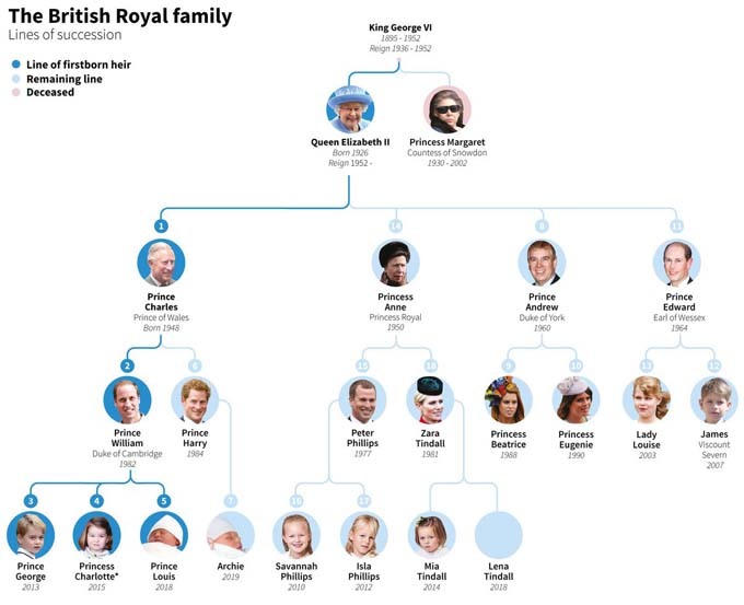 Thứ vị thừa kế ngai vàng Anh hiện tại. Ảnh: Royal Family.