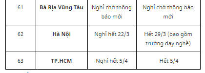 Lịch nghỉ học mới của 63 tỉnh, thành