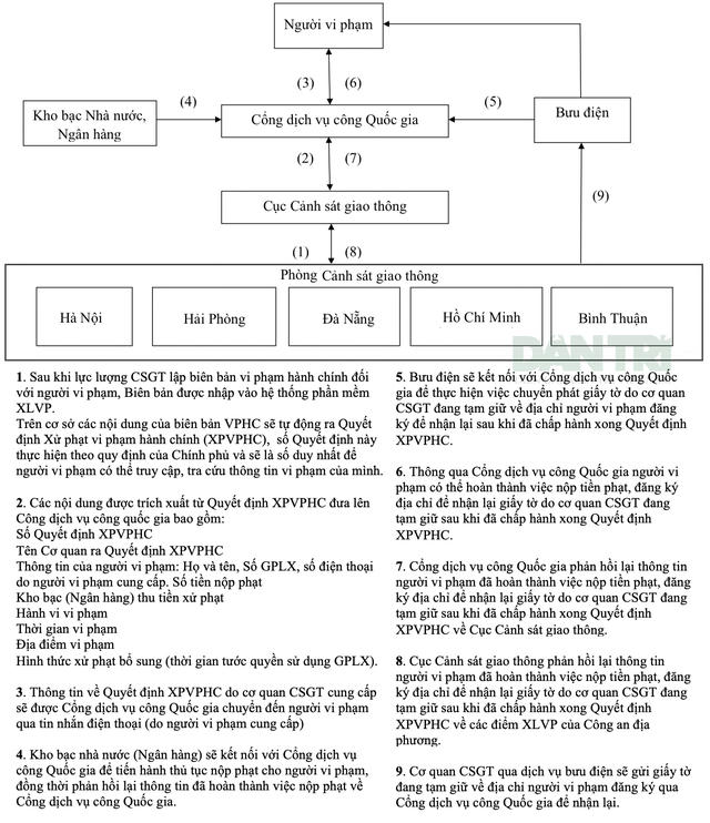 Cục Cảnh sát hướng dẫn quy trình nộp phạt trực tuyến vi phạm giao thông tại nhà