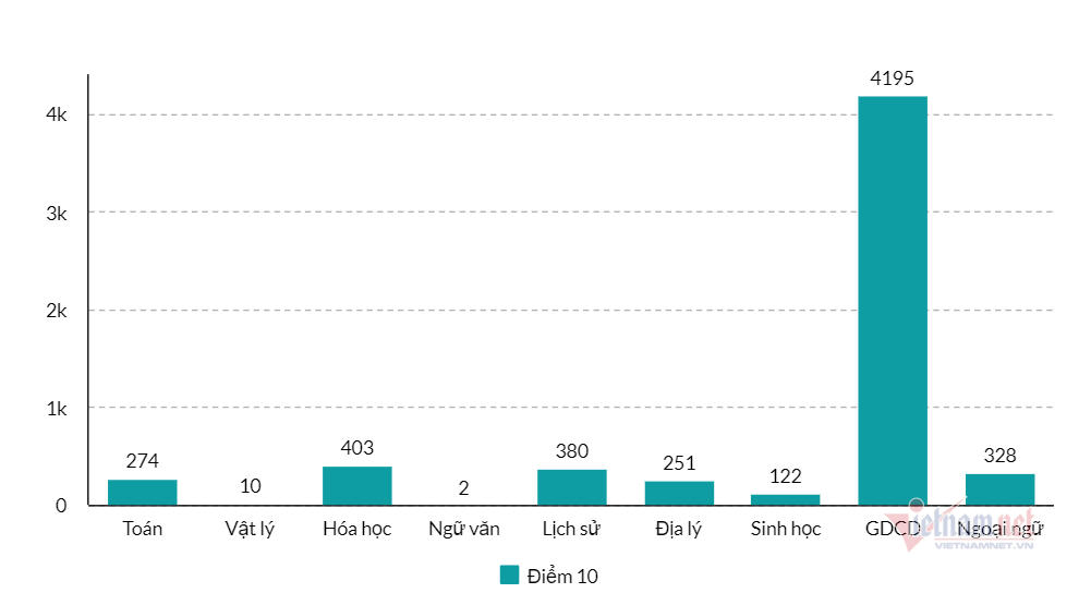 Cả nước có gần 6.000 điểm 10 thi tốt nghiệp THPT 2020