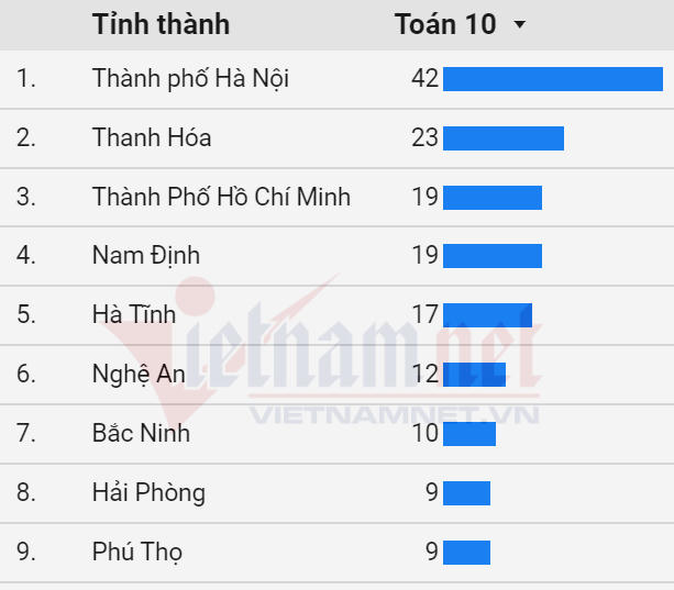 Cả nước có gần 6.000 điểm 10 thi tốt nghiệp THPT 2020