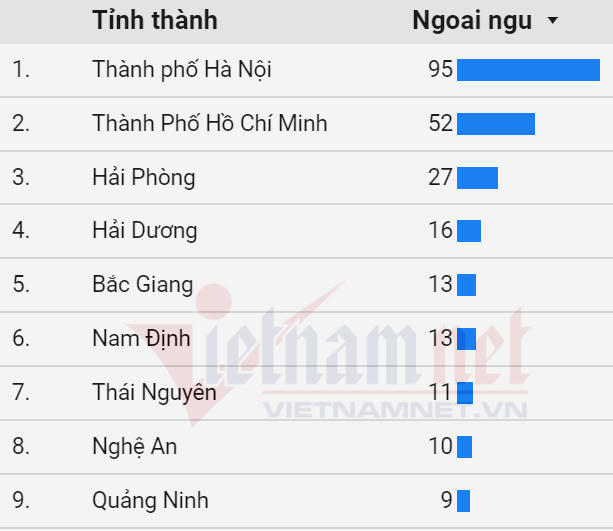 Cả nước có gần 6.000 điểm 10 thi tốt nghiệp THPT 2020