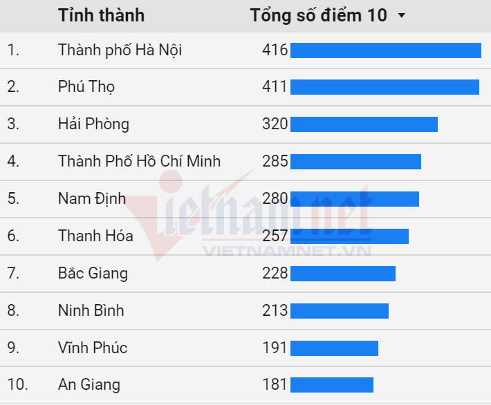 Cả nước có gần 6.000 điểm 10 thi tốt nghiệp THPT 2020
