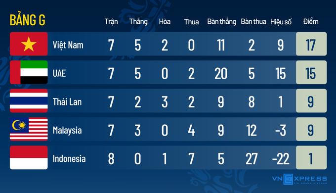 Nếu thua UAE, Việt Nam vẫn có thể vào vòng loại cuối World Cup