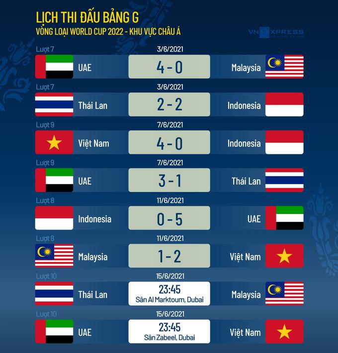 Nếu thua UAE, Việt Nam vẫn có thể vào vòng loại cuối World Cup