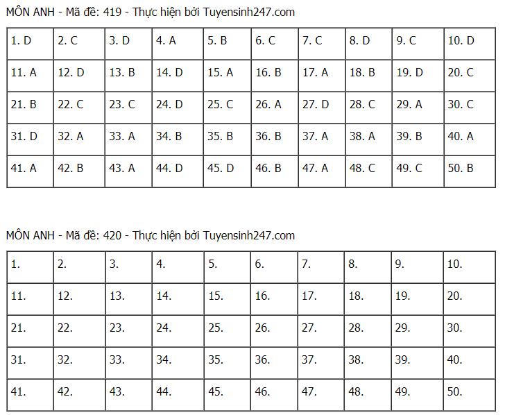 Gợi ý đáp án môn Tiếng Anh tốt nghiệp THPT 2021