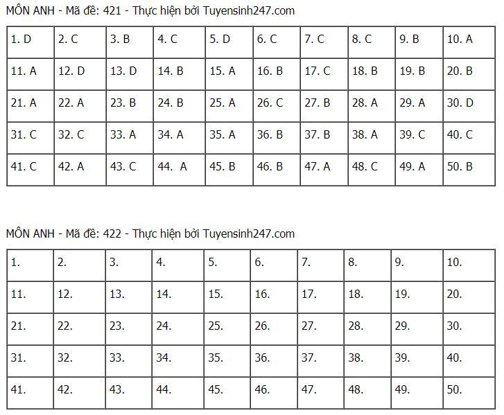 Gợi ý đáp án môn Tiếng Anh tốt nghiệp THPT 2021