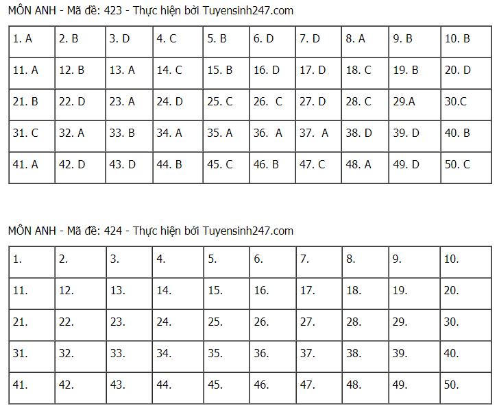 Gợi ý đáp án môn Tiếng Anh tốt nghiệp THPT 2021