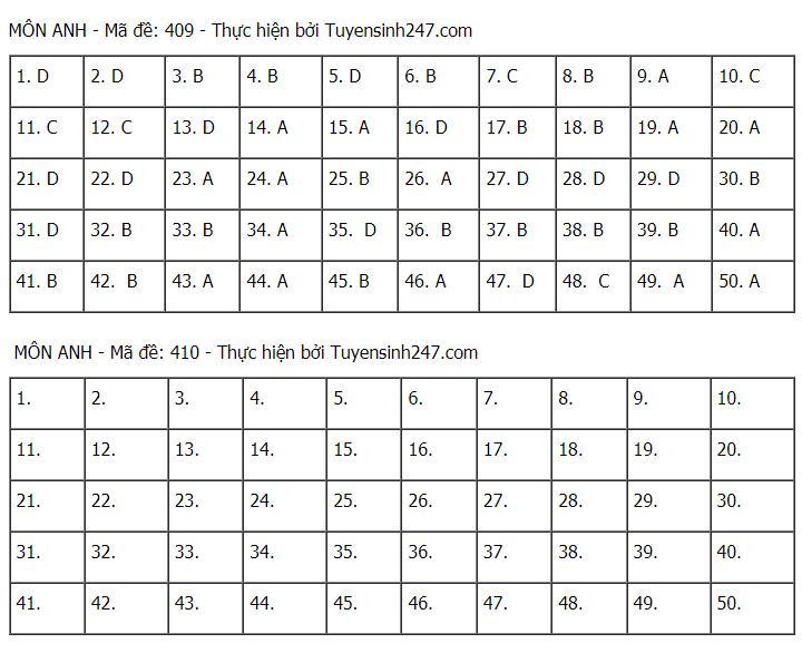 Gợi ý đáp án môn Tiếng Anh tốt nghiệp THPT 2021
