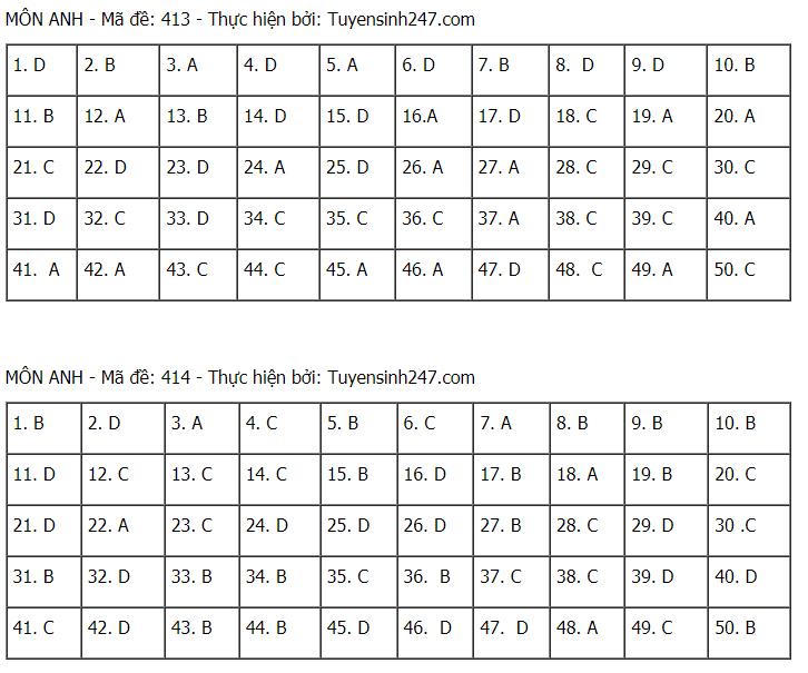 Gợi ý đáp án môn Tiếng Anh tốt nghiệp THPT 2021