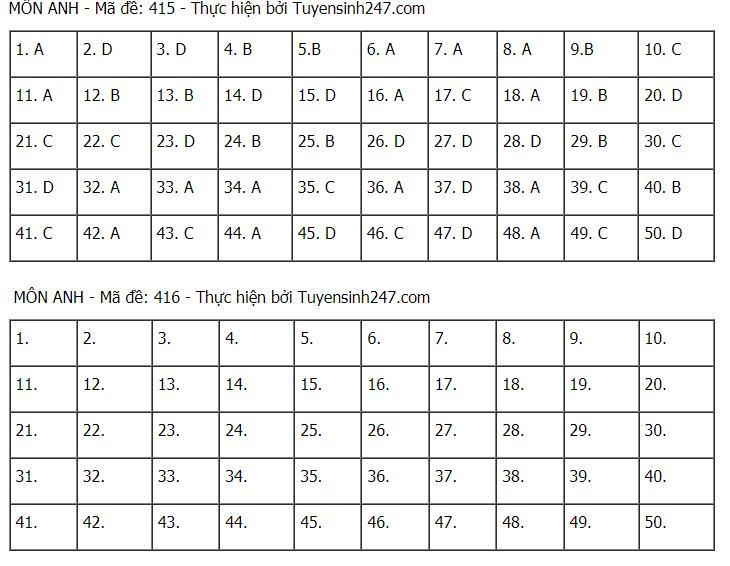 Gợi ý đáp án môn Tiếng Anh tốt nghiệp THPT 2021