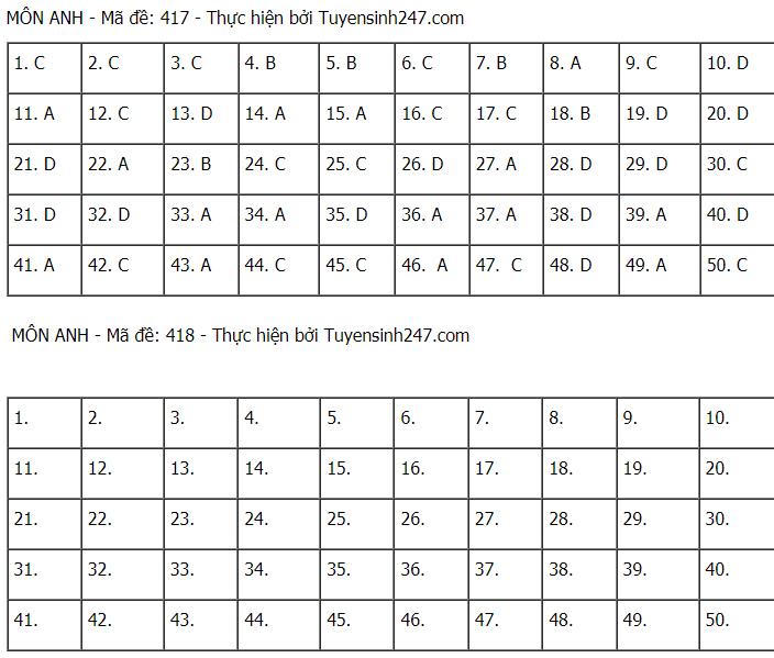 Gợi ý đáp án môn Tiếng Anh tốt nghiệp THPT 2021