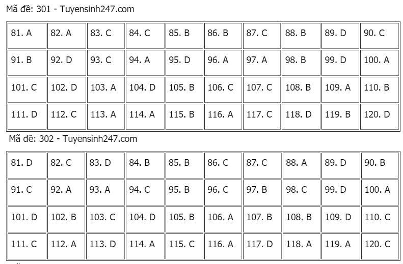 Gợi ý đáp án môn Giáo dục công dân tốt nghiệp THPT 2021